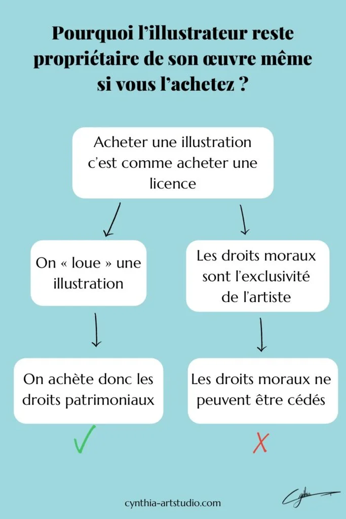 Droit moral article écrit par Cynthia Artstudio